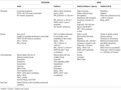 The Differences in Acute Management of Asthma in Adults and Children